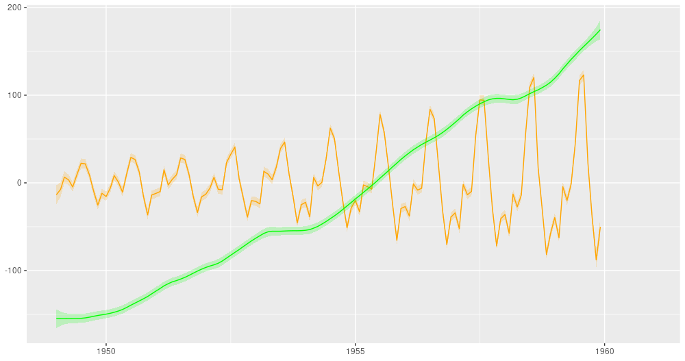 AirPassengers, decomposition into a linear trend and a seasonal component (from: /blog/ai/2019-06-25-dynamic_linear_models_tfprobability/).