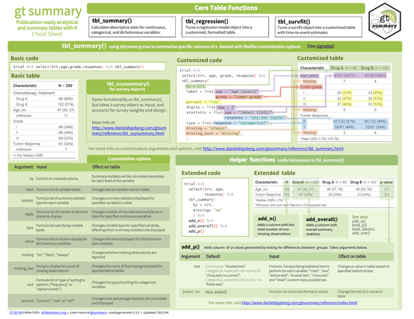 gtsummary