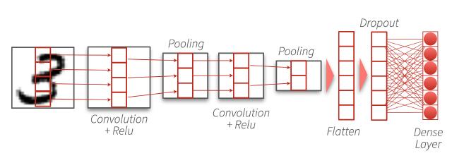Convolution Neural Network (CNN)