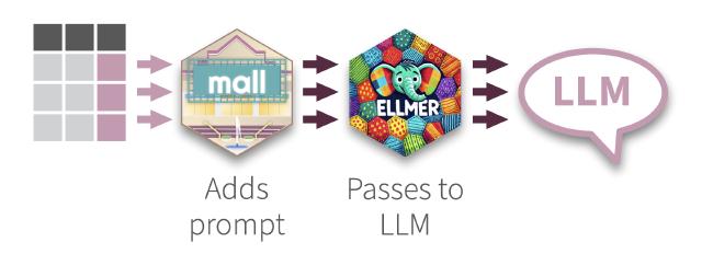 A diagram showing how mall adds a prompt and passes it to the LLM via ellmer