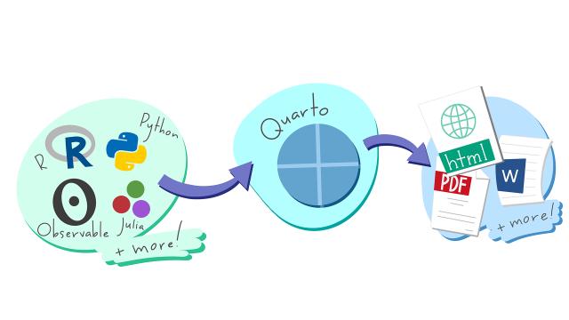 A schematic representing the multi-language input (e.g. Python, R, Observable, Julia) and multi-format output (e.g. PDF, html, Word documents, and more) versatility of Quarto.