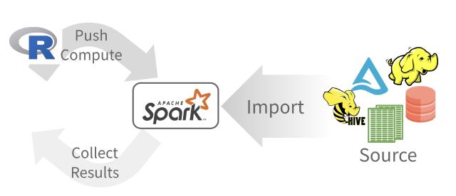 R push complete to Spark back to R collecting results. Also import from Source to Spark.